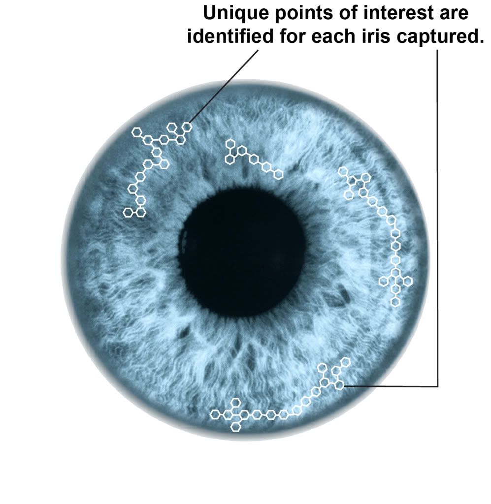 Unique points identified by iris readers