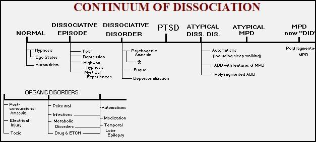 Understanding the Dissociative Disorders