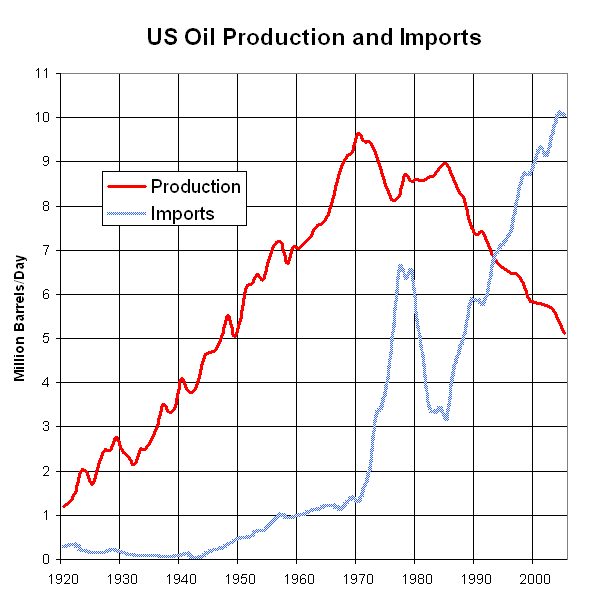 US_Oil_Production_and_Imports_1920_.png